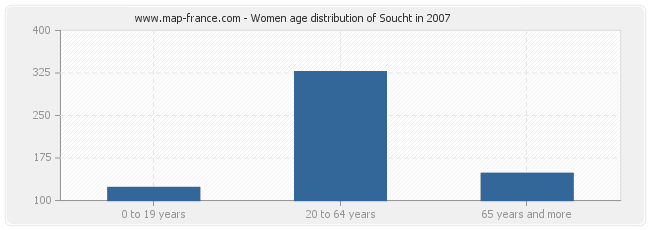 Women age distribution of Soucht in 2007