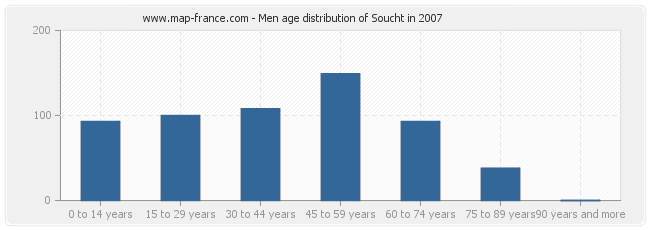 Men age distribution of Soucht in 2007