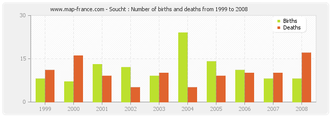 Soucht : Number of births and deaths from 1999 to 2008