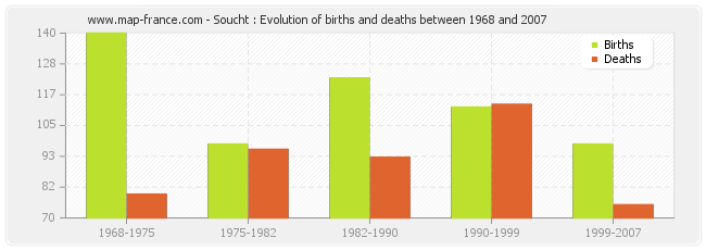 Soucht : Evolution of births and deaths between 1968 and 2007