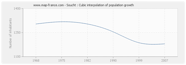 Soucht : Cubic interpolation of population growth