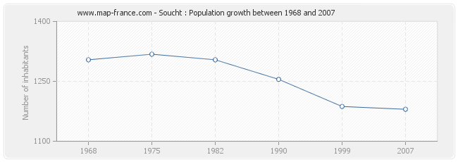 Population Soucht