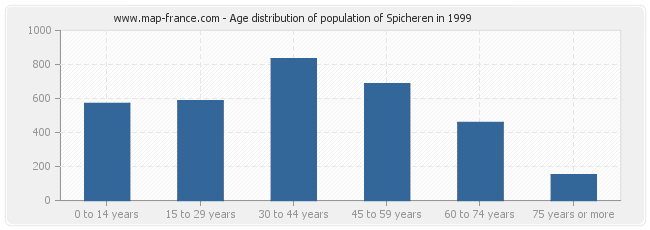 Age distribution of population of Spicheren in 1999
