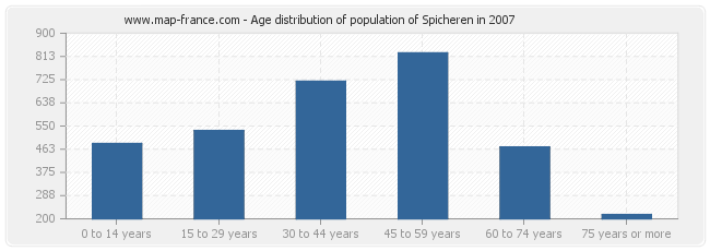 Age distribution of population of Spicheren in 2007