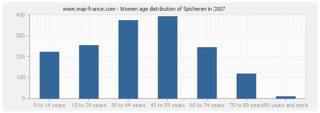 Women age distribution of Spicheren in 2007