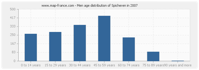 Men age distribution of Spicheren in 2007