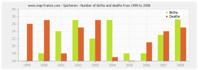 Spicheren : Number of births and deaths from 1999 to 2008