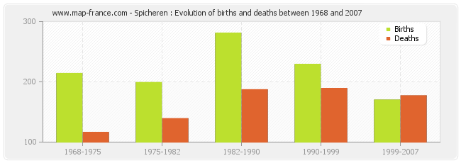 Spicheren : Evolution of births and deaths between 1968 and 2007