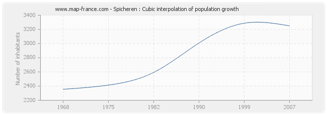 Spicheren : Cubic interpolation of population growth