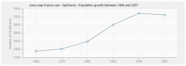 Population Spicheren