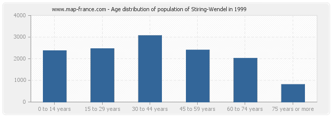 Age distribution of population of Stiring-Wendel in 1999