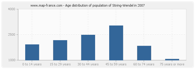 Age distribution of population of Stiring-Wendel in 2007