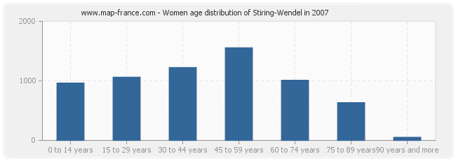 Women age distribution of Stiring-Wendel in 2007