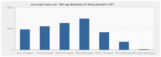Men age distribution of Stiring-Wendel in 2007