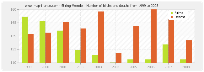 Stiring-Wendel : Number of births and deaths from 1999 to 2008
