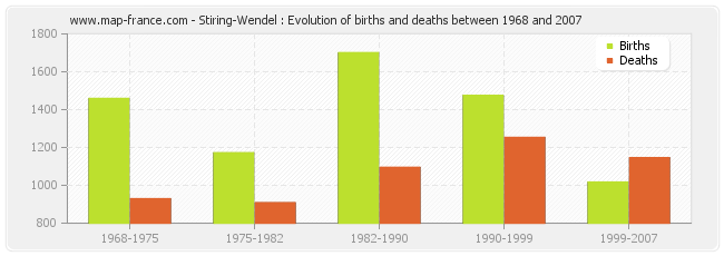 Stiring-Wendel : Evolution of births and deaths between 1968 and 2007