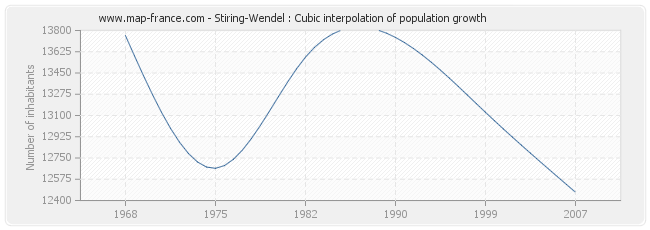 Stiring-Wendel : Cubic interpolation of population growth