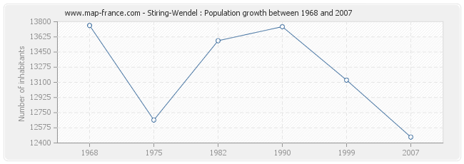 Population Stiring-Wendel
