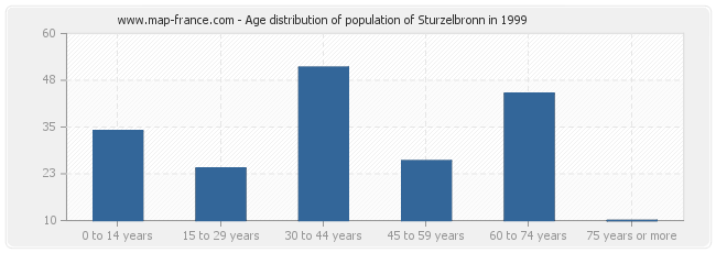 Age distribution of population of Sturzelbronn in 1999