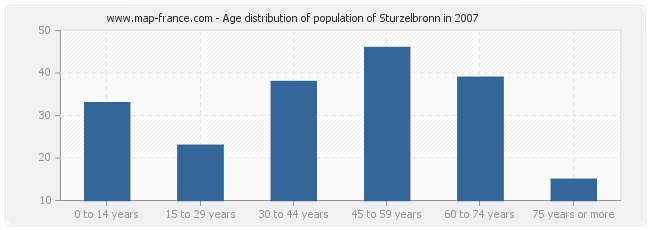 Age distribution of population of Sturzelbronn in 2007