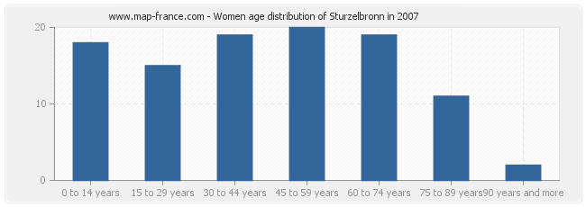 Women age distribution of Sturzelbronn in 2007