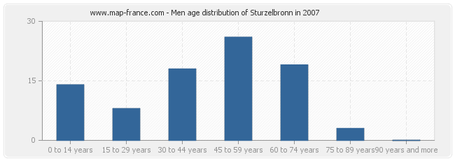 Men age distribution of Sturzelbronn in 2007