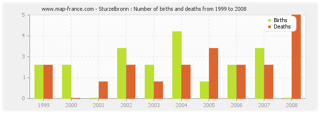 Sturzelbronn : Number of births and deaths from 1999 to 2008