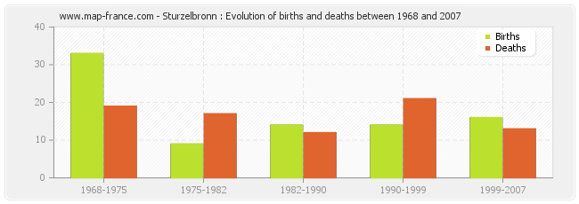 Sturzelbronn : Evolution of births and deaths between 1968 and 2007