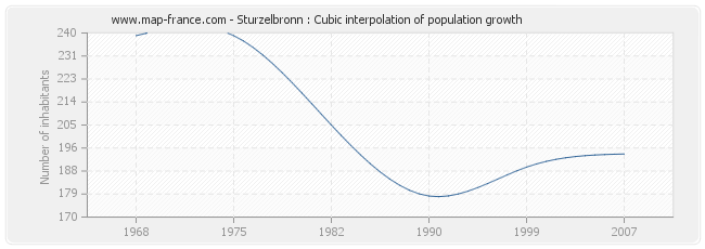 Sturzelbronn : Cubic interpolation of population growth