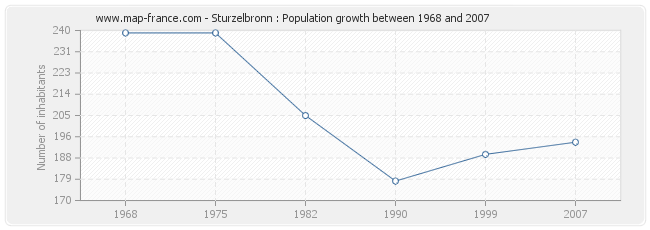 Population Sturzelbronn