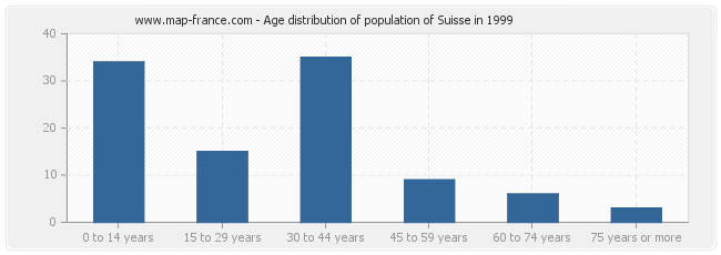 Age distribution of population of Suisse in 1999