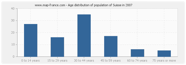 Age distribution of population of Suisse in 2007