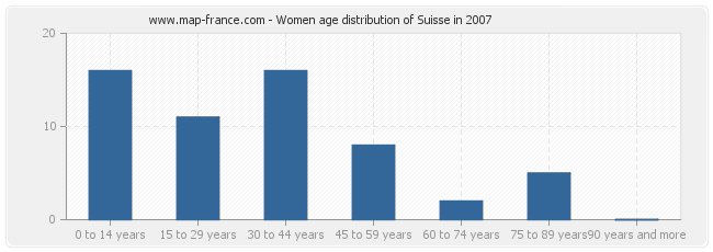 Women age distribution of Suisse in 2007