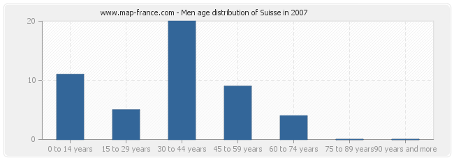 Men age distribution of Suisse in 2007