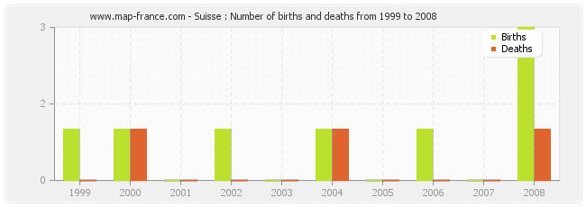 Suisse : Number of births and deaths from 1999 to 2008