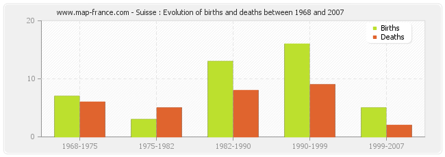 Suisse : Evolution of births and deaths between 1968 and 2007