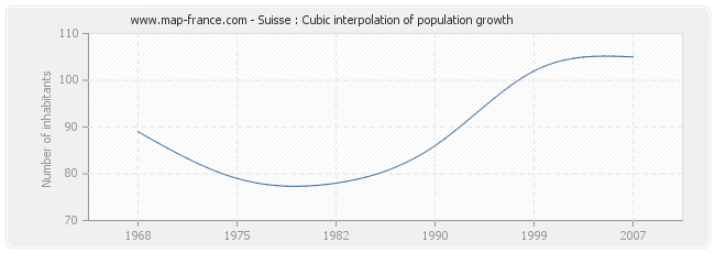 Suisse : Cubic interpolation of population growth