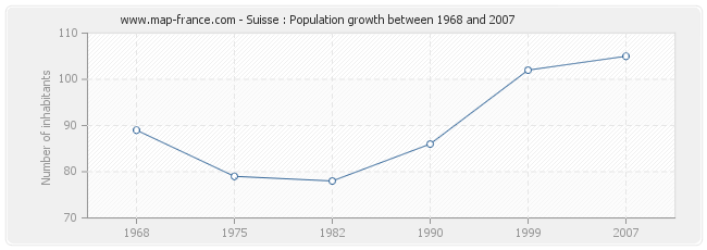 Population Suisse