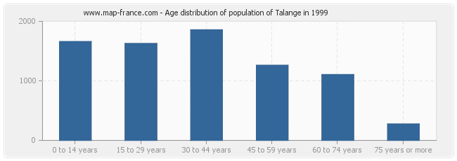 Age distribution of population of Talange in 1999