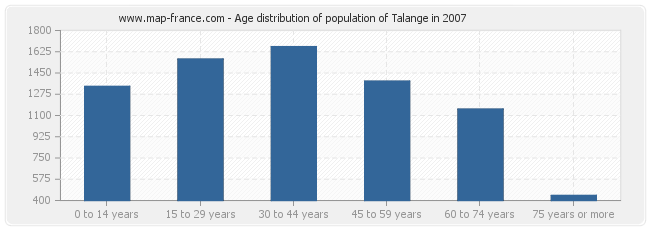 Age distribution of population of Talange in 2007