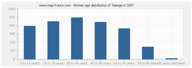 Women age distribution of Talange in 2007