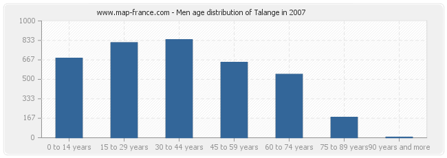 Men age distribution of Talange in 2007