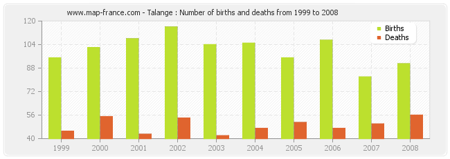 Talange : Number of births and deaths from 1999 to 2008