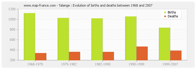 Talange : Evolution of births and deaths between 1968 and 2007