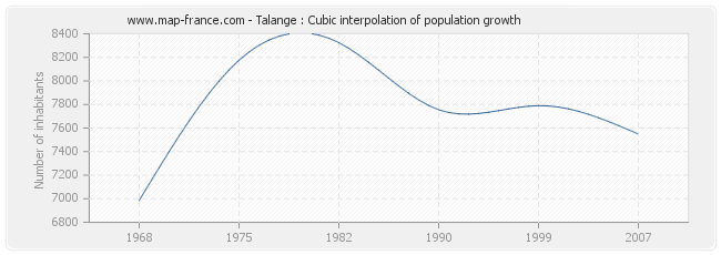 Talange : Cubic interpolation of population growth