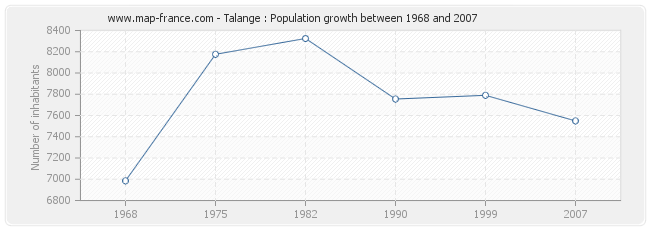 Population Talange