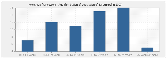 Age distribution of population of Tarquimpol in 2007