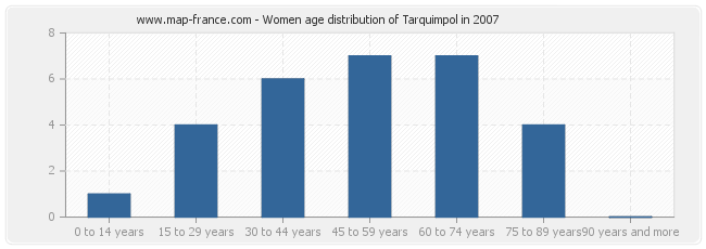 Women age distribution of Tarquimpol in 2007