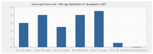 Men age distribution of Tarquimpol in 2007