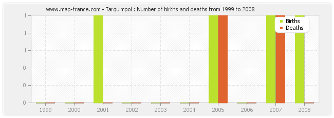 Tarquimpol : Number of births and deaths from 1999 to 2008